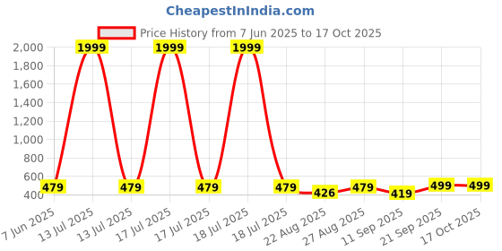 myntra.com Arshia Fashions Boys Ethnic Motifs Printed Regular Kurta with Pyjamas arshia fashions Price History Graph from 7 Jun 2025 to 17 Oct 2025