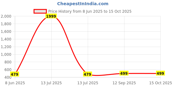 myntra.com Arshia Fashions Boys Ethnic Motifs Printed Regular Kurta with Pyjamas arshia fashions Price History Graph from 8 Jun 2025 to 15 Oct 2025