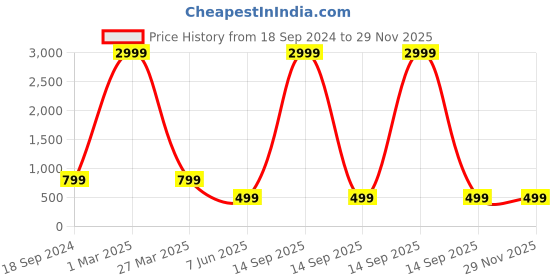 myntra.com Arshia Fashions Boys Ethnic Motifs Regular Kurta with Pyjamas arshia fashions Price History Graph from 18 Sep 2024 to 29 Nov 2025