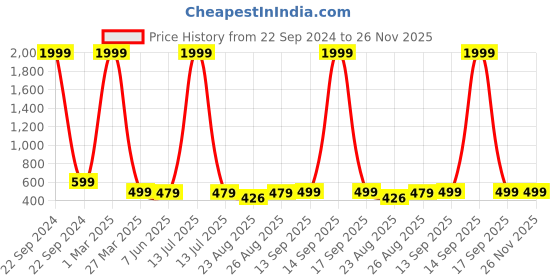 myntra.com Arshia Fashions Boys Floral Printed Regular Kurta with Pyjamas arshia fashions Price History Graph from 22 Sep 2024 to 26 Nov 2025