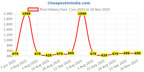 myntra.com Arshia Fashions Boys Floral Printed Regular Kurta with Pyjamas arshia fashions Price History Graph from 7 Jun 2025 to 25 Nov 2025