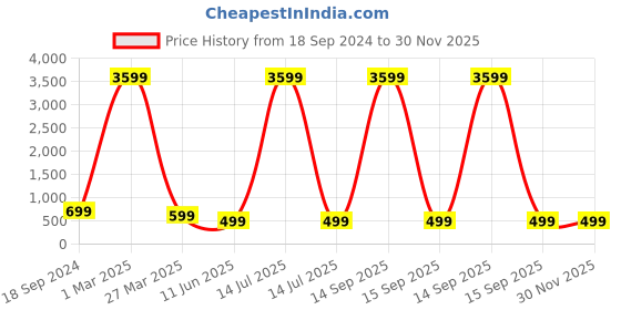 myntra.com Arshia Fashions Boys Floral Regular Kurta with Pyjamas arshia fashions Price History Graph from 18 Sep 2024 to 29 Nov 2025