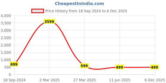 myntra.com Arshia Fashions Boys Floral Regular Kurta with Pyjamas arshia fashions Price History Graph from 18 Sep 2024 to 6 Dec 2025