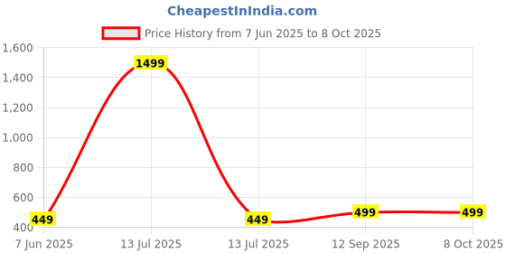 myntra.com Arshia Fashions Boys Printed Built-Up Collar Regular Fit Shirt arshia fashions Price History Graph from 7 Jun 2025 to 8 Oct 2025