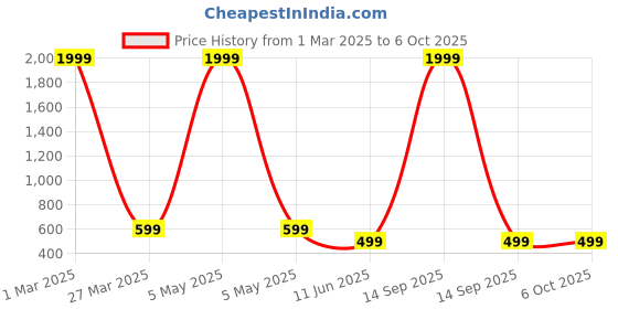 myntra.com Arshia Fashions Boys Printed Regular Kurta with Pyjamas arshia fashions Price History Graph from 1 Mar 2025 to 4 Oct 2025