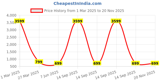 myntra.com Arshia Fashions Boys Printed Regular Kurta with Pyjamas arshia fashions Price History Graph from 1 Mar 2025 to 19 Nov 2025