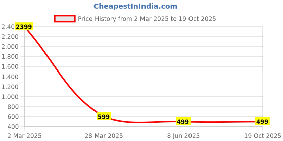 myntra.com Arshia Fashions Boys Printed Regular Kurta with Pyjamas arshia fashions Price History Graph from 2 Mar 2025 to 18 Oct 2025