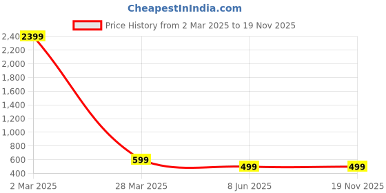 myntra.com Arshia Fashions Boys Printed Regular Kurta with Pyjamas arshia fashions Price History Graph from 2 Mar 2025 to 19 Nov 2025