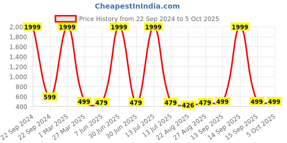 myntra.com Arshia Fashions Boys Printed Regular Kurta with Pyjamas arshia fashions Price History Graph from 22 Sep 2024 to 4 Oct 2025