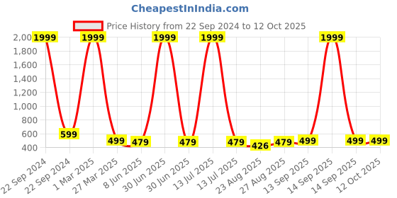 myntra.com Arshia Fashions Boys Printed Regular Kurta with Pyjamas arshia fashions Price History Graph from 22 Sep 2024 to 12 Oct 2025