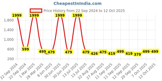 myntra.com Arshia Fashions Boys Printed Regular Kurta with Pyjamas arshia fashions Price History Graph from 22 Sep 2024 to 12 Oct 2025