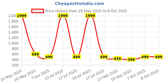 myntra.com Arshia Fashions Boys Printed Shirt with Shorts arshia fashions Price History Graph from 20 May 2025 to 4 Oct 2025