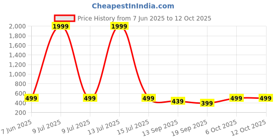 myntra.com Arshia Fashions Boys Printed Shirt with Shorts arshia fashions Price History Graph from 7 Jun 2025 to 12 Oct 2025