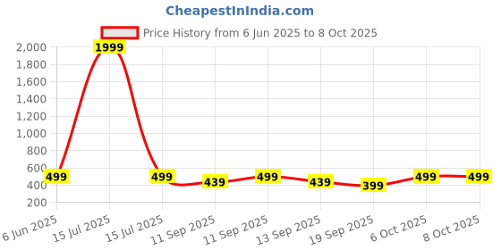 myntra.com Arshia Fashions Boys Printed Shirt with Shorts arshia fashions Price History Graph from 6 Jun 2025 to 4 Oct 2025