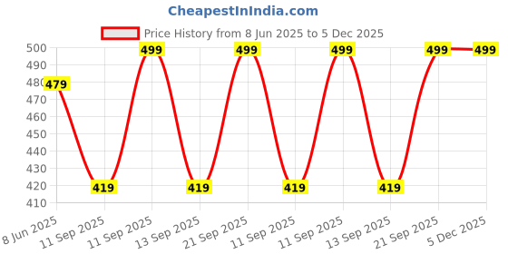 myntra.com Arshia Fashions Boys Printed Shirt with Shorts arshia fashions Price History Graph from 8 Jun 2025 to 5 Dec 2025