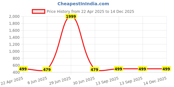 myntra.com Arshia Fashions Boys Printed Shirt with Shorts arshia fashions Price History Graph from 22 Apr 2025 to 14 Dec 2025