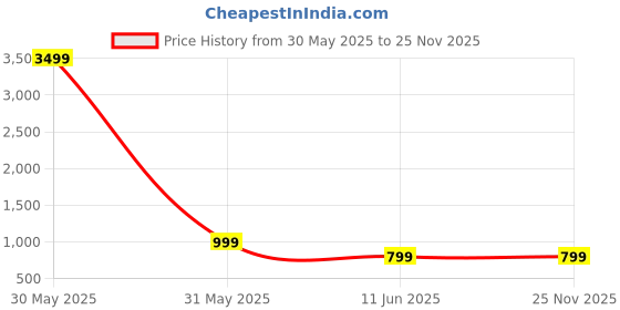 myntra.com Arshia Fashions Boys Printed Shirt with Trousers arshia fashions Price History Graph from 30 May 2025 to 25 Nov 2025