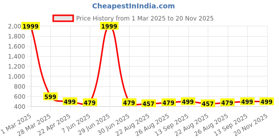 myntra.com Arshia Fashions Boys Printed T-shirt with Shorts arshia fashions Price History Graph from 1 Mar 2025 to 20 Nov 2025
