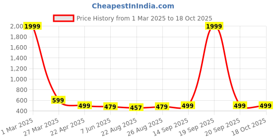 myntra.com Arshia Fashions Boys Printed T-shirt with Shorts arshia fashions Price History Graph from 1 Mar 2025 to 18 Oct 2025