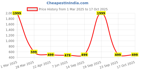 myntra.com Arshia Fashions Boys Printed T-shirt with Shorts arshia fashions Price History Graph from 1 Mar 2025 to 16 Oct 2025