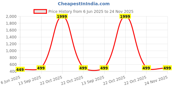 myntra.com Arshia Fashions Boys Regular Fit Mid-Rise Stretchable Jeans arshia fashions Price History Graph from 6 Jun 2025 to 23 Nov 2025