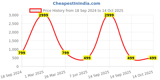 myntra.com Arshia Fashions Boys Regular Kurta with Pyjamas arshia fashions Price History Graph from 18 Sep 2024 to 13 Oct 2025