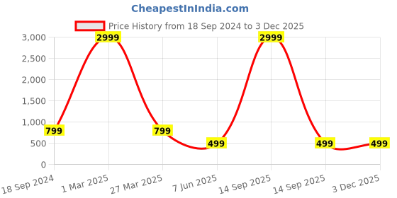 myntra.com Arshia Fashions Boys Regular Kurta with Pyjamas arshia fashions Price History Graph from 18 Sep 2024 to 2 Dec 2025