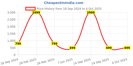 myntra.com Arshia Fashions Boys Regular Kurta with Pyjamas arshia fashions Price History Graph from 18 Sep 2024 to 4 Oct 2025