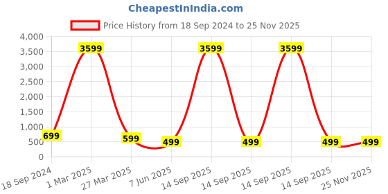 myntra.com Arshia Fashions Boys Regular Kurta with Pyjamas arshia fashions Price History Graph from 18 Sep 2024 to 24 Nov 2025