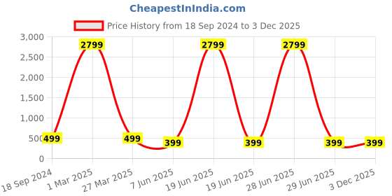 myntra.com Arshia Fashions Boys Regular Kurta with Pyjamas arshia fashions Price History Graph from 18 Sep 2024 to 3 Dec 2025