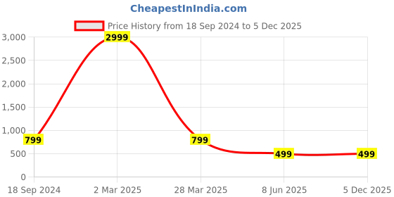 myntra.com Arshia Fashions Boys Regular Kurta with Pyjamas arshia fashions Price History Graph from 18 Sep 2024 to 4 Dec 2025