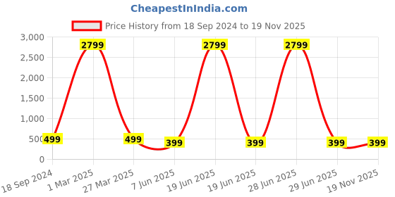 myntra.com Arshia Fashions Boys Regular Kurta with Pyjamas arshia fashions Price History Graph from 18 Sep 2024 to 19 Nov 2025