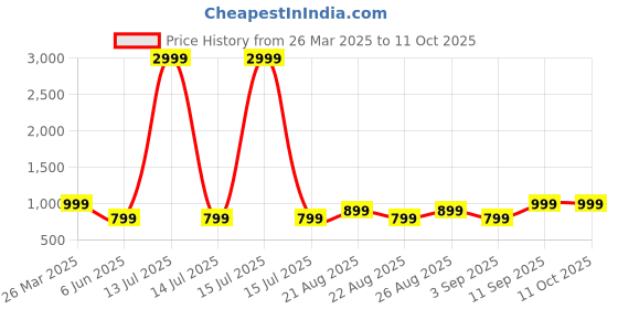myntra.com Arshia Fashions Boys Self Design Ethnic Sherwani Set arshia fashions Price History Graph from 26 Mar 2025 to 11 Oct 2025