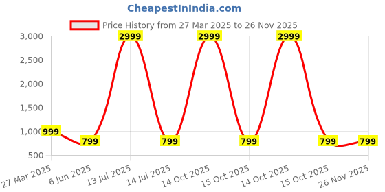 myntra.com Arshia Fashions Boys Self-Design Indo Sherwani Set arshia fashions Price History Graph from 27 Mar 2025 to 26 Nov 2025