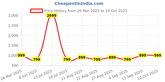 myntra.com Arshia Fashions Boys Self-Design Indo Sherwani Set arshia fashions Price History Graph from 26 Mar 2025 to 10 Oct 2025