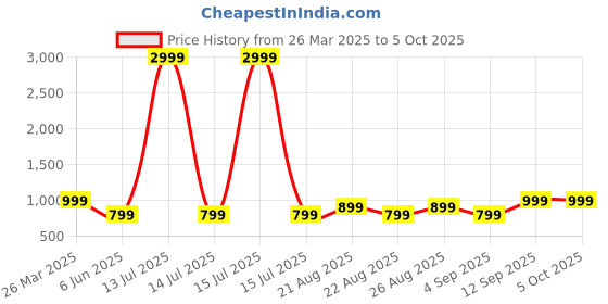 myntra.com Arshia Fashions Boys Self-Designed Sherwani Set arshia fashions Price History Graph from 26 Mar 2025 to 4 Oct 2025