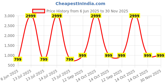 myntra.com Arshia Fashions Boys Sequinned Embroidered Sherwani Set arshia fashions Price History Graph from 6 Jun 2025 to 30 Nov 2025