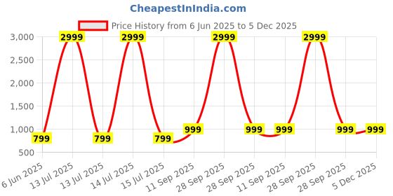 myntra.com Arshia Fashions Boys Sequinned Embroidered Sherwani Set arshia fashions Price History Graph from 6 Jun 2025 to 5 Dec 2025
