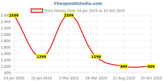myntra.com Arshia Fashions Boys Shirt with Trousers arshia fashions Price History Graph from 14 Jan 2025 to 25 Oct 2025
