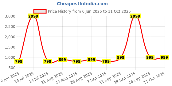 myntra.com Arshia Fashions Boys Woven Design Sherwani Set arshia fashions Price History Graph from 6 Jun 2025 to 4 Oct 2025