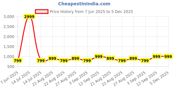 myntra.com Arshia Fashions Boys Woven Design Sherwani Set arshia fashions Price History Graph from 7 Jun 2025 to 4 Dec 2025