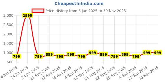 myntra.com Arshia Fashions Boys Woven Design Sherwani Set arshia fashions Price History Graph from 6 Jun 2025 to 30 Nov 2025