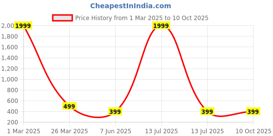 myntra.com Arshia Fashions Embellished Net Fit & Flare Dress arshia fashions Price History Graph from 1 Mar 2025 to 9 Oct 2025