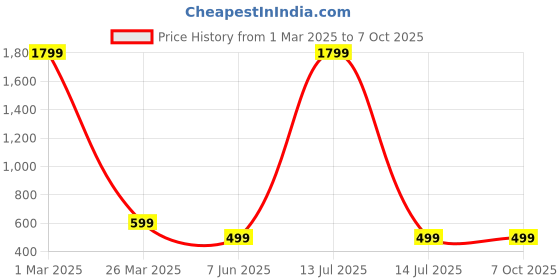 myntra.com Arshia Fashions Embellished Net Fit & Flare Midi Dress arshia fashions Price History Graph from 1 Mar 2025 to 6 Oct 2025