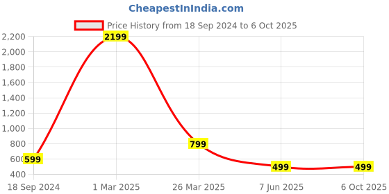myntra.com Arshia Fashions Embellished Net Maxi Dress arshia fashions Price History Graph from 18 Sep 2024 to 5 Oct 2025