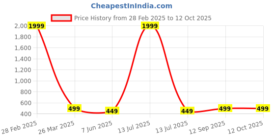 myntra.com Arshia Fashions Floral Net Fit & Flare Dress arshia fashions Price History Graph from 28 Feb 2025 to 12 Oct 2025