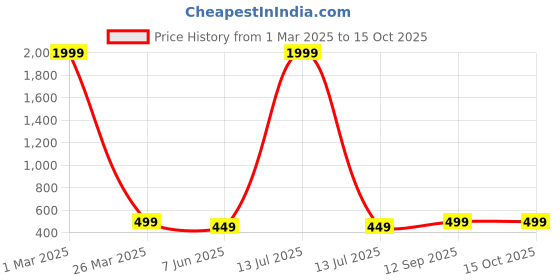 myntra.com Arshia Fashions Floral Net Fit & Flare Dress arshia fashions Price History Graph from 1 Mar 2025 to 15 Oct 2025