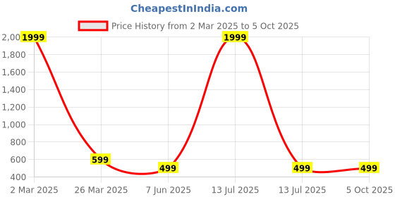 myntra.com Arshia Fashions Floral Net Fit & Flare Dress arshia fashions Price History Graph from 2 Mar 2025 to 5 Oct 2025