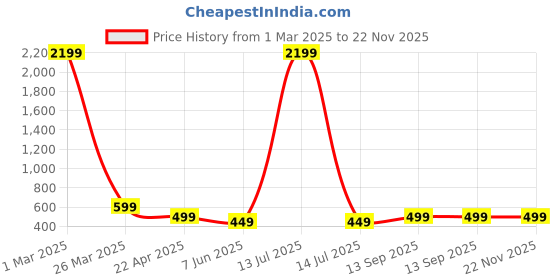 myntra.com Arshia Fashions Floral Print Georgette Fit & Flare Dress arshia fashions Price History Graph from 1 Mar 2025 to 22 Nov 2025