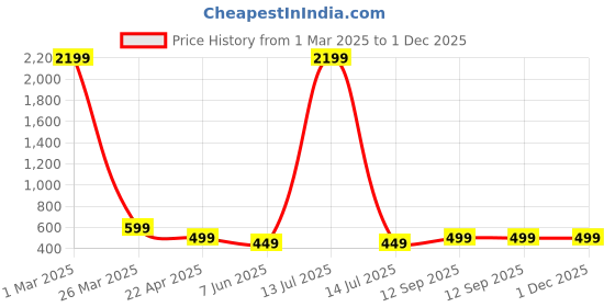 myntra.com Arshia Fashions Floral Print Georgette Fit & Flare Dress arshia fashions Price History Graph from 1 Mar 2025 to 1 Dec 2025